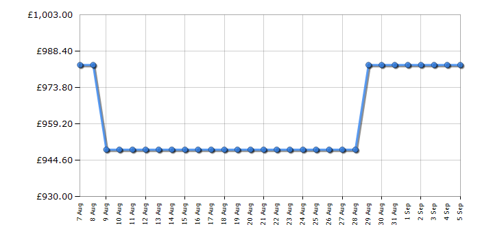 Cheapest price history chart for the Fisher & Paykel CI604DTB4