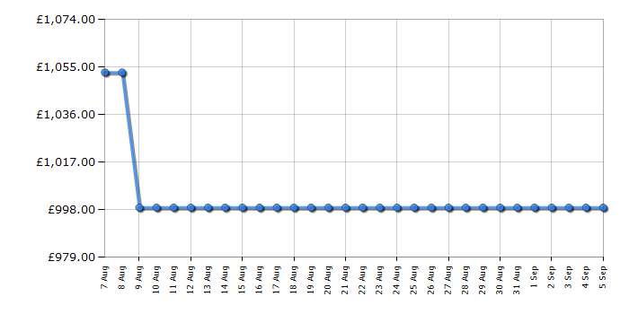 Cheapest price history chart for the Fisher & Paykel CI764DTB4