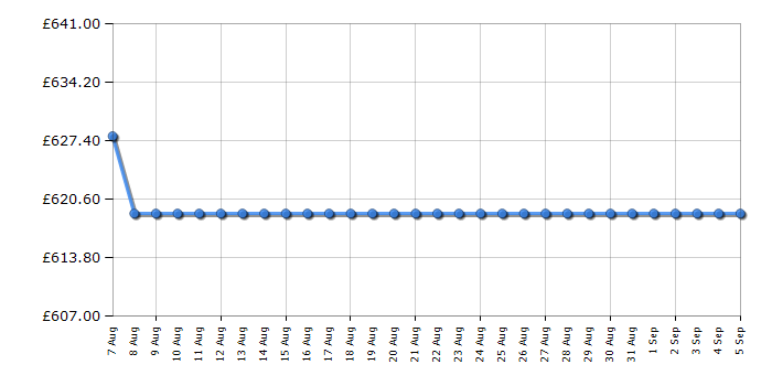Cheapest price history chart for the Fisher & Paykel CI804CTB1