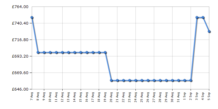 Cheapest price history chart for the Fisher & Paykel CI904CTB1