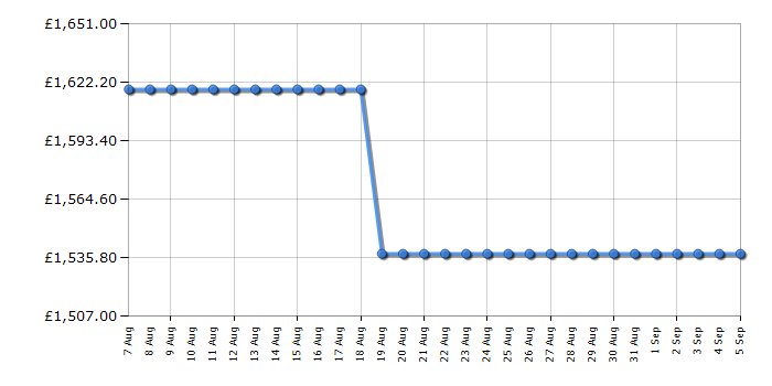 Cheapest price history chart for the Fisher & Paykel CI905DTB4