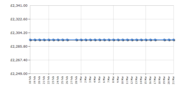Cheapest price history chart for the Fisher & Paykel CID834RDTB4
