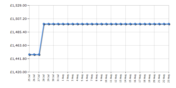 Cheapest price history chart for the Fisher & Paykel DD60D2HNB9