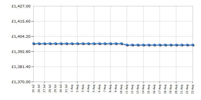 Cheapest price history chart for the Fisher & Paykel DD60D2HNX9