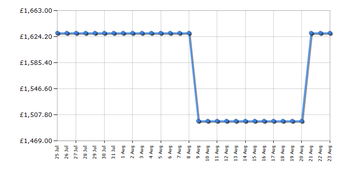Cheapest price history chart for the Fisher & Paykel DD60D4HNB9