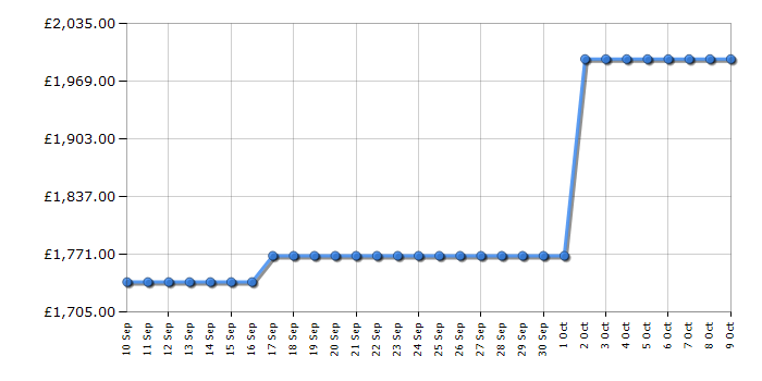 Cheapest price history chart for the Fisher & Paykel DD60D4HZB9