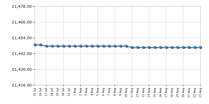Cheapest price history chart for the Fisher & Paykel DD60DDFHX9