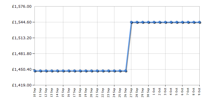 Cheapest price history chart for the Fisher & Paykel DD60DHI9