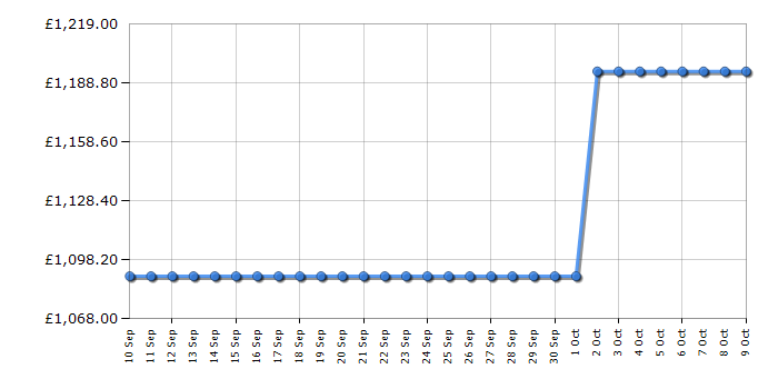 Cheapest price history chart for the Fisher & Paykel DD60SDFHTX9