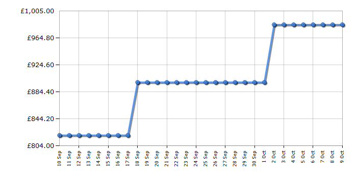 Cheapest price history chart for the Fisher & Paykel DD60SHI9