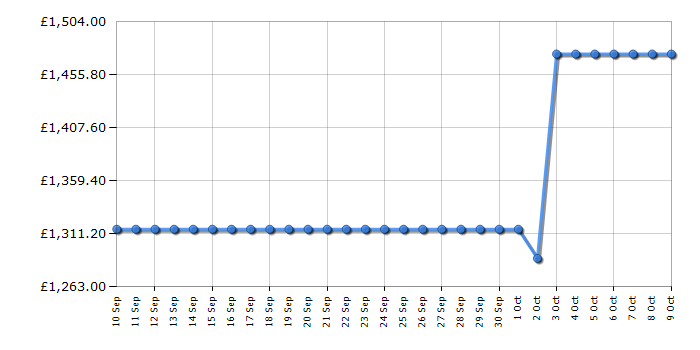 Cheapest price history chart for the Fisher & Paykel DD60ST4HZB9