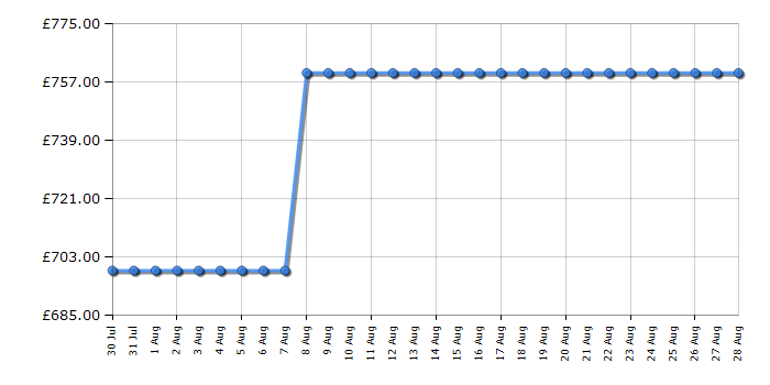 Cheapest price history chart for the Fisher & Paykel DW60U4HI2