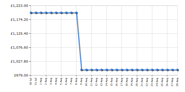 Cheapest price history chart for the Fisher & Paykel DW60UT4HI2
