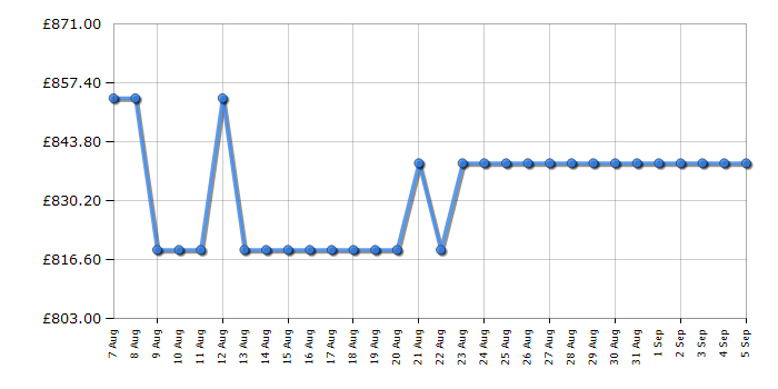 Cheapest price history chart for the Fisher & Paykel HC90BCBB4