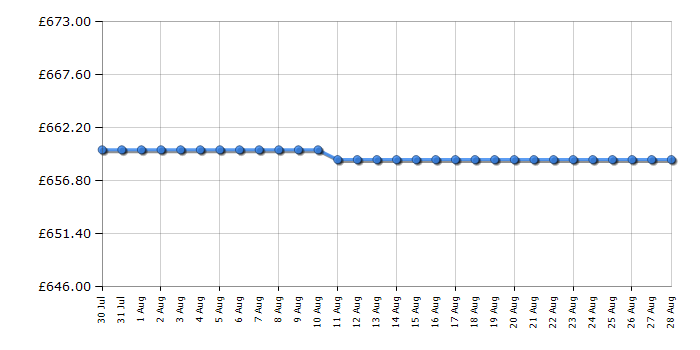 Cheapest price history chart for the Fisher & Paykel HP90IHCB4
