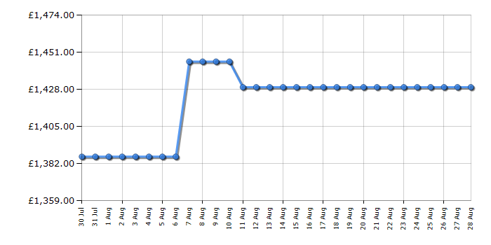 Cheapest price history chart for the Fisher & Paykel OB60SD13PLX1