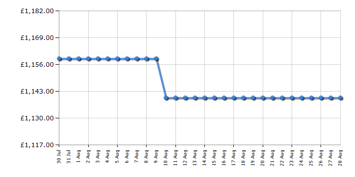 Cheapest price history chart for the Fisher & Paykel OB60SD9PLX1
