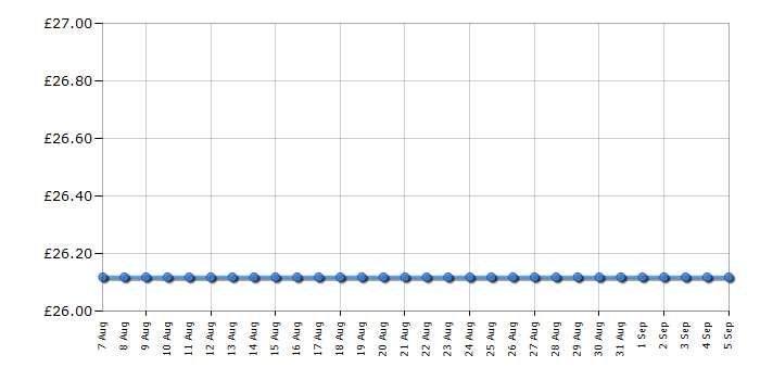 Cheapest price history chart for the Fisher & Paykel OR90SCG6B1