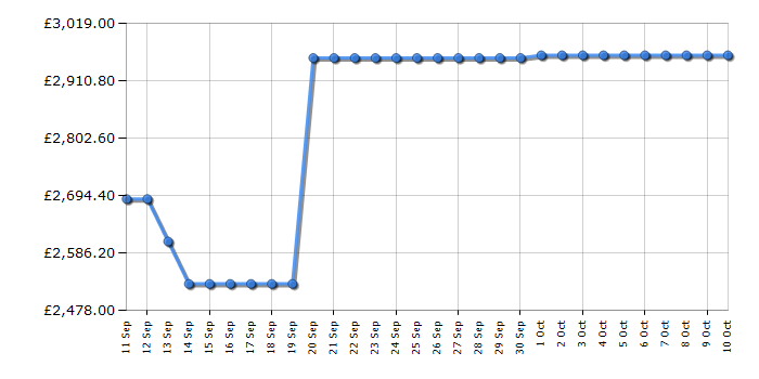 Cheapest price history chart for the Fisher & Paykel OR90SDG4X1