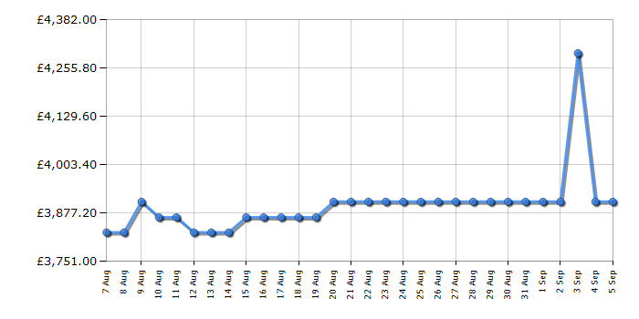 Cheapest price history chart for the Fisher & Paykel OR90SDI6X1