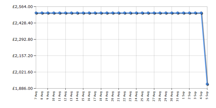 Cheapest price history chart for the Fisher & Paykel OS60NDLX1