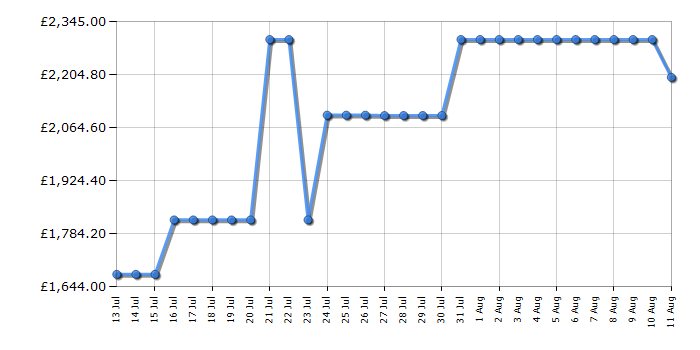 Cheapest price history chart for the Fisher & Paykel RF500QNUX1
