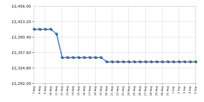 Cheapest price history chart for the Fisher & Paykel RF540ADUX6