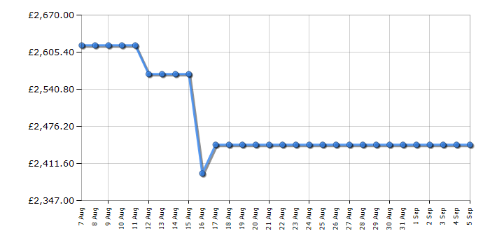 Cheapest price history chart for the Fisher & Paykel RF540ANUB6