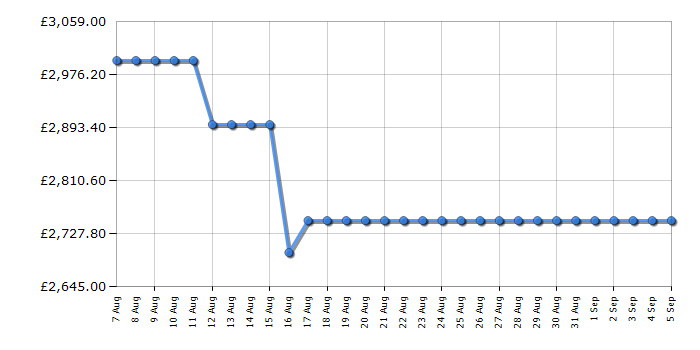 Cheapest price history chart for the Fisher & Paykel RF540AZUB6