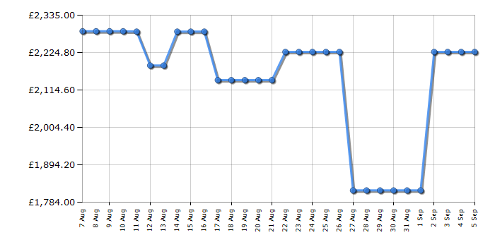 Cheapest price history chart for the Fisher & Paykel RF610ADJX7