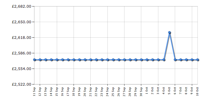 Cheapest price history chart for the Fisher & Paykel RF610ADX5
