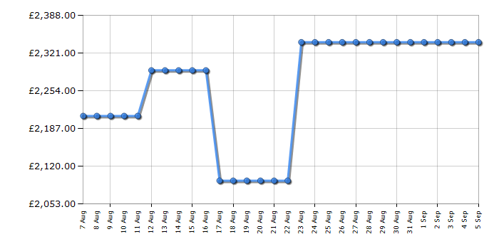 Cheapest price history chart for the Fisher & Paykel RF610ADX6