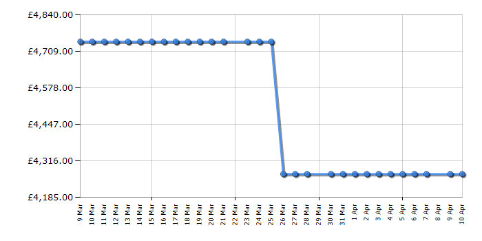 Cheapest price history chart for the Fisher & Paykel RS90AU3
