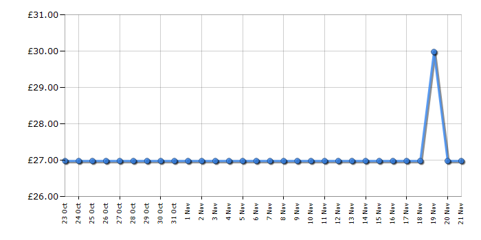 Cheapest price history chart for the Fisher-Price 2-Sided Steady Speed Walker