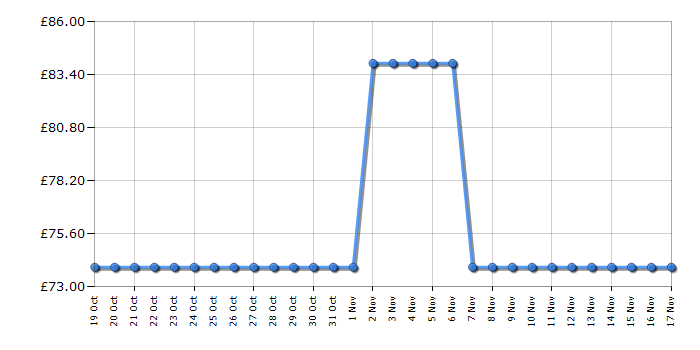 Cheapest price history chart for the Fisher-Price Imaginext Jurassic World Dinosaur Thrash Attack Dilophosaurus