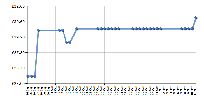 Cheapest price history chart for the Fisher-Price Little People Disney Cinderella's Coach