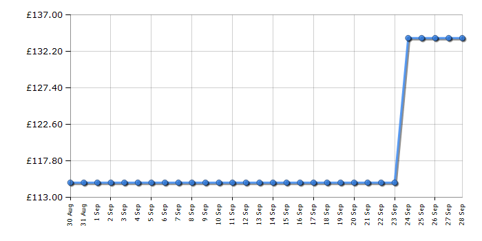 Cheapest price history chart for the Flymo EasiGlide 360