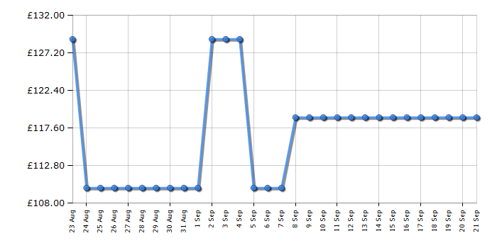 Cheapest price history chart for the Fossil ES3202