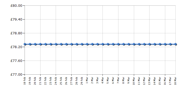 Cheapest price history chart for the Fossil ES3225