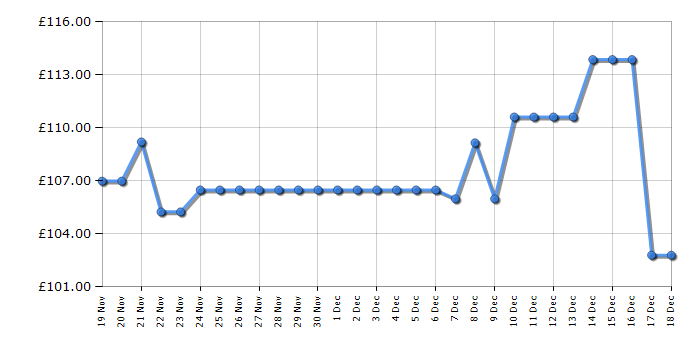 Cheapest price history chart for the Fossil ES3405