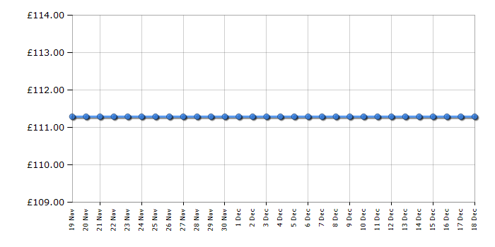 Cheapest price history chart for the Fossil ES3545