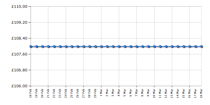 Cheapest price history chart for the Fossil ES3745