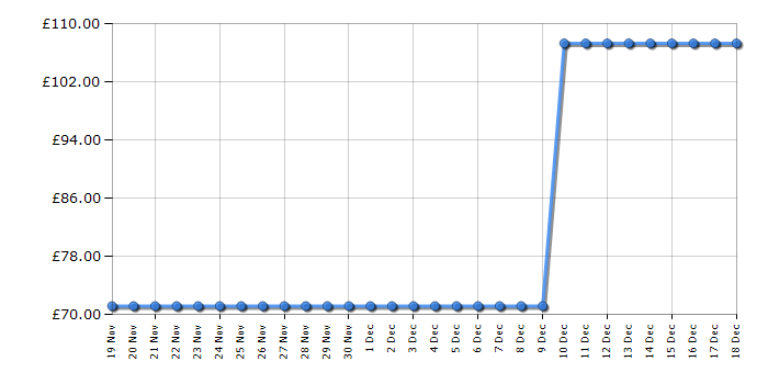 Cheapest price history chart for the Fossil ES3793