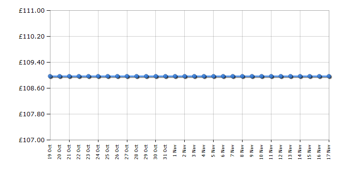 Cheapest price history chart for the Fossil ES3843