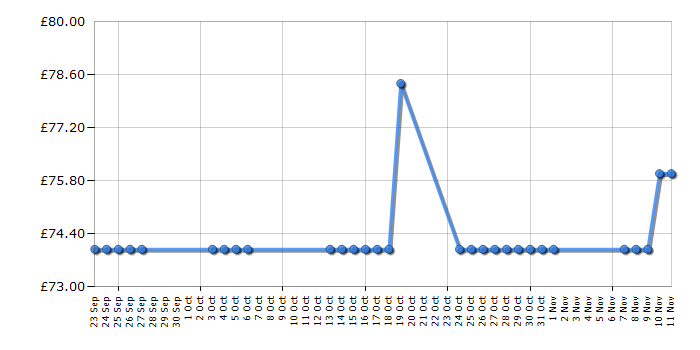 Cheapest price history chart for the Fossil ES3854