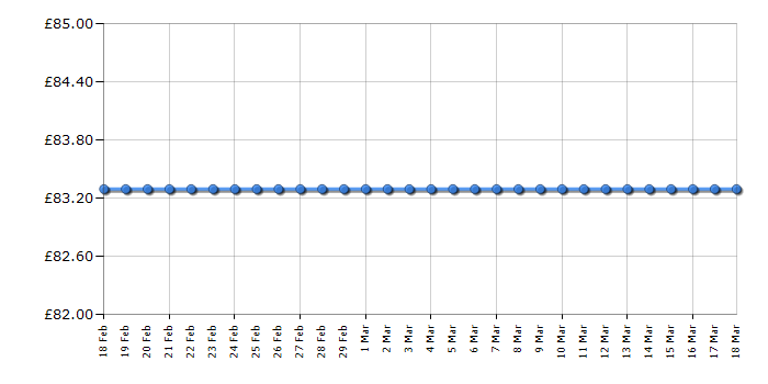 Cheapest price history chart for the Fossil ES4032