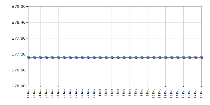 Cheapest price history chart for the Fossil ES4303