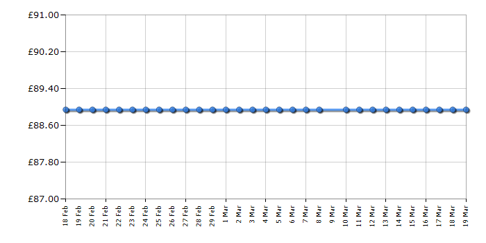 Cheapest price history chart for the Fossil ES4356