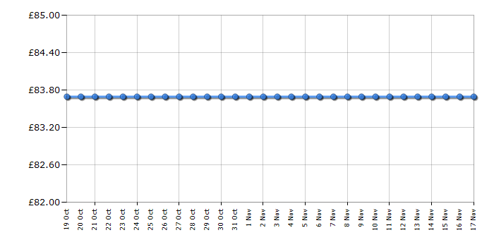 Cheapest price history chart for the Fossil ES4394