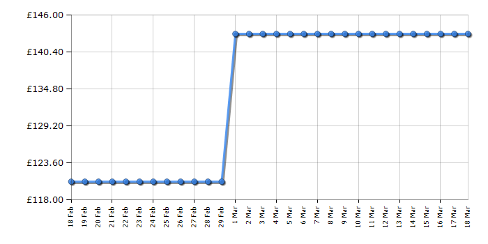 Cheapest price history chart for the Fossil FS4736